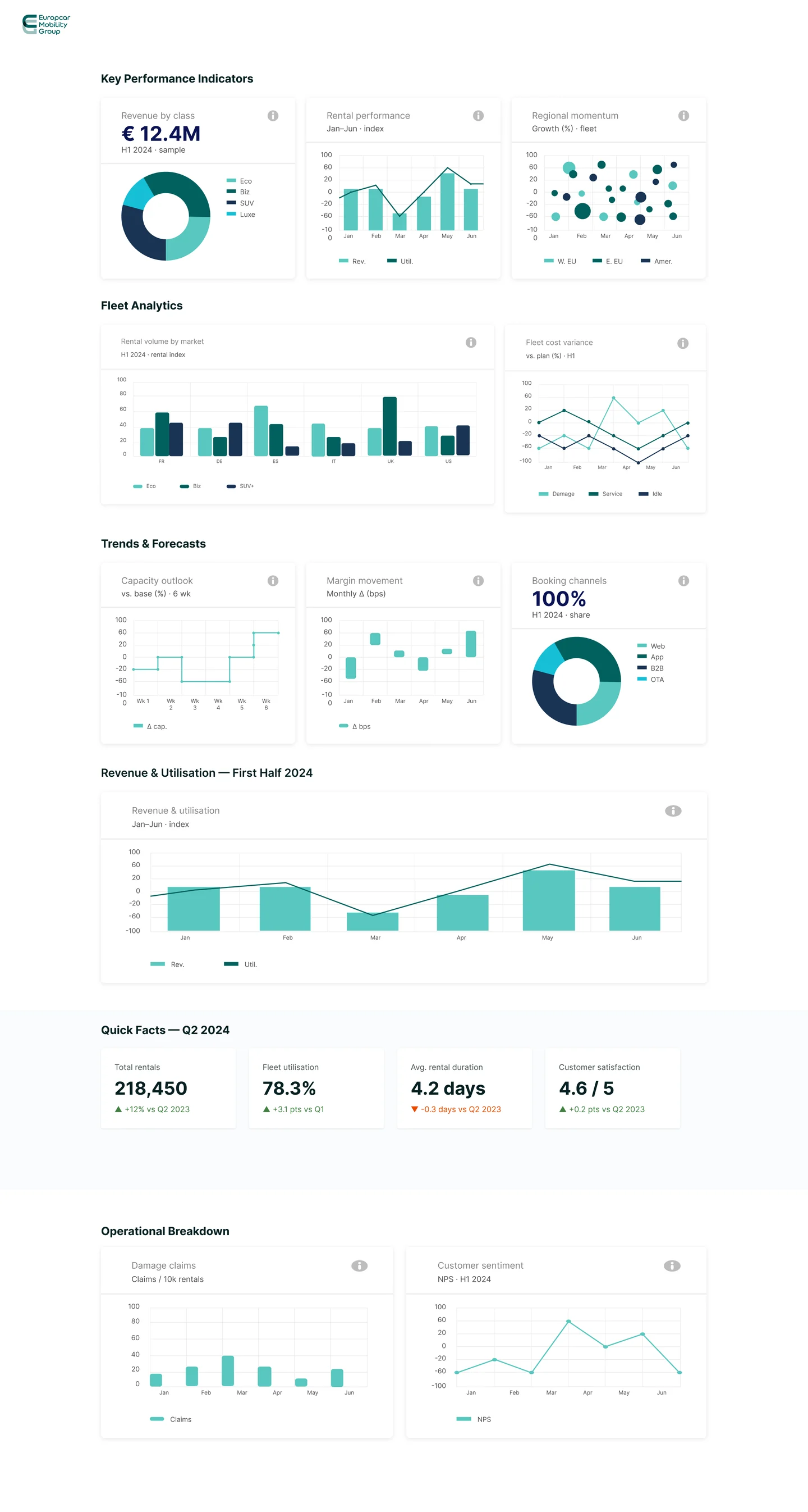 Chart components from the design system: KPI cards, bar, line, donut and bubble charts, shown with sample data